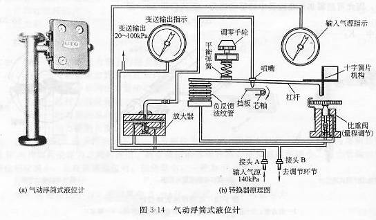氣動(dòng)浮筒式液位計(jì)