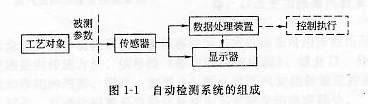 自動(dòng)檢測(cè)系統(tǒng)的組成